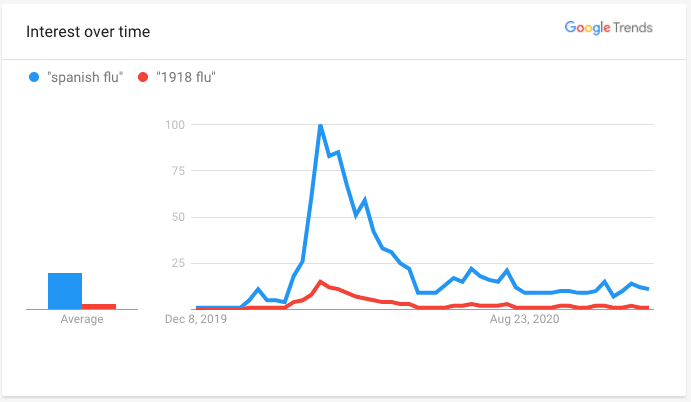 Google Trends Spanish Flu