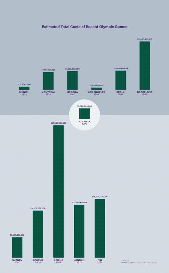 Comparative Graph of the Estimated Total Costs of Recent Olympic Games