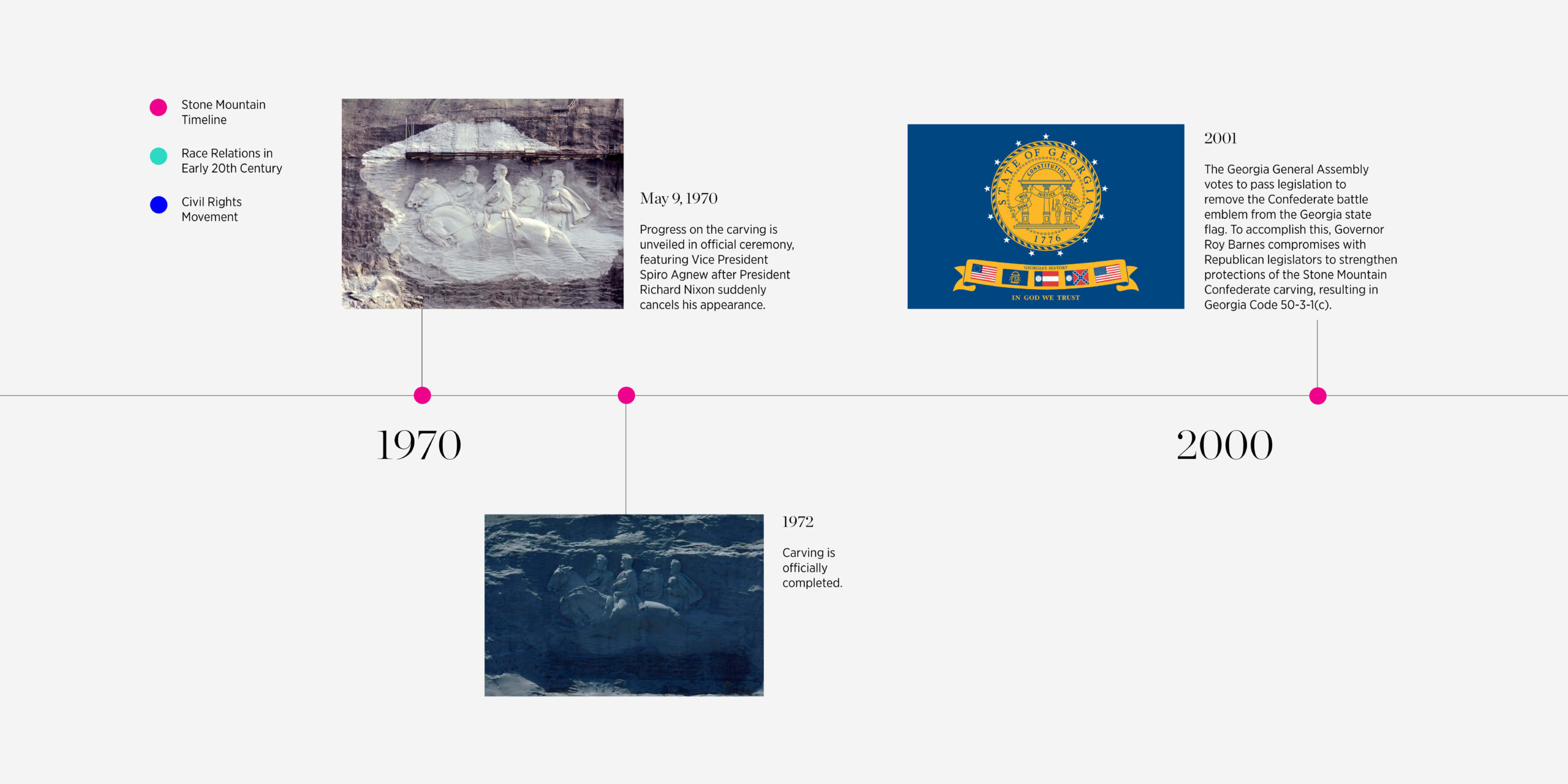 Stone Mountain & Civil Rights timeline